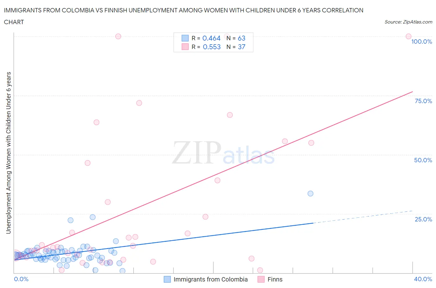 Immigrants from Colombia vs Finnish Unemployment Among Women with Children Under 6 years