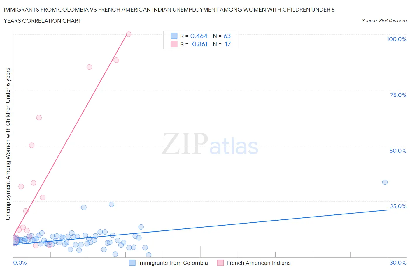 Immigrants from Colombia vs French American Indian Unemployment Among Women with Children Under 6 years