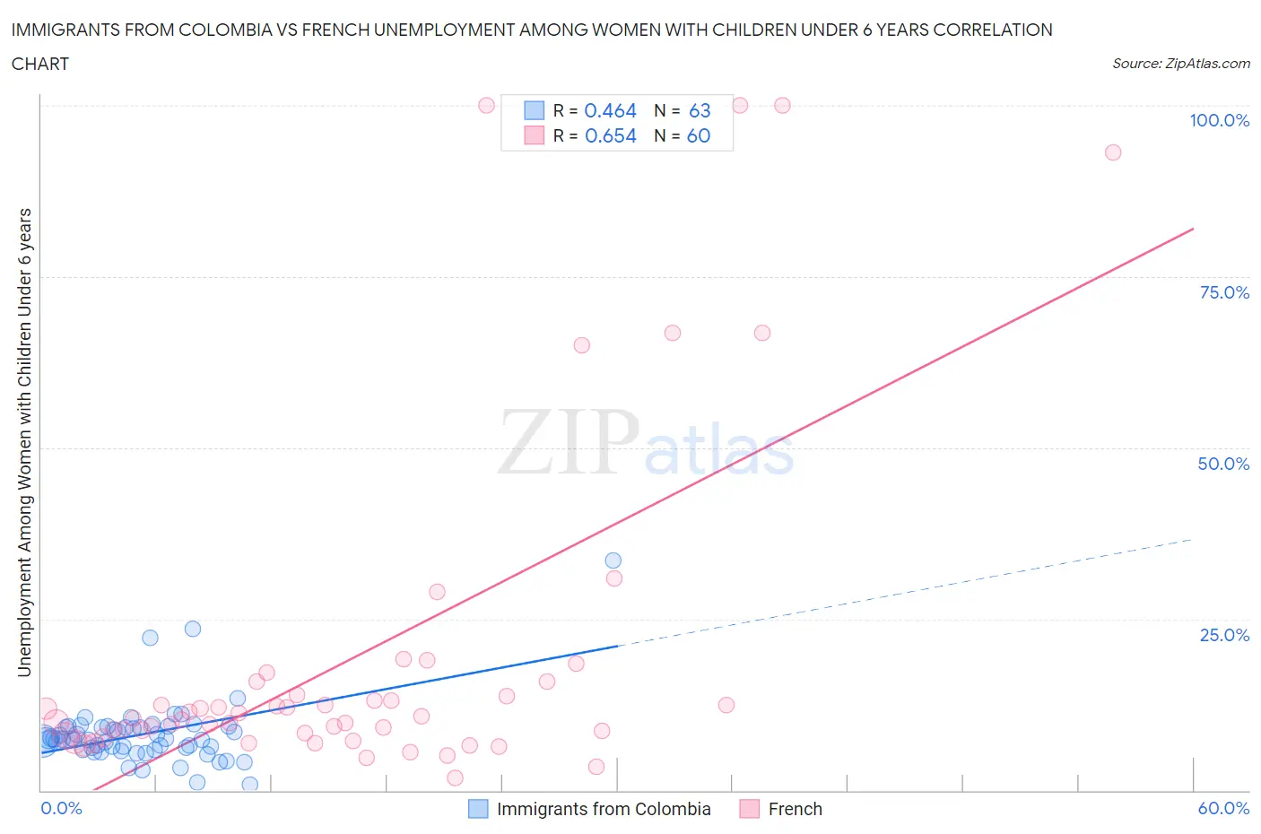 Immigrants from Colombia vs French Unemployment Among Women with Children Under 6 years