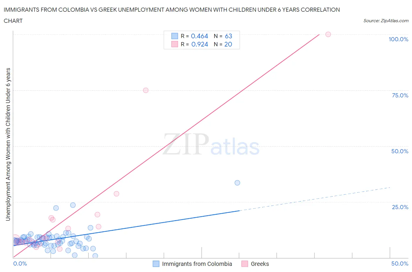 Immigrants from Colombia vs Greek Unemployment Among Women with Children Under 6 years