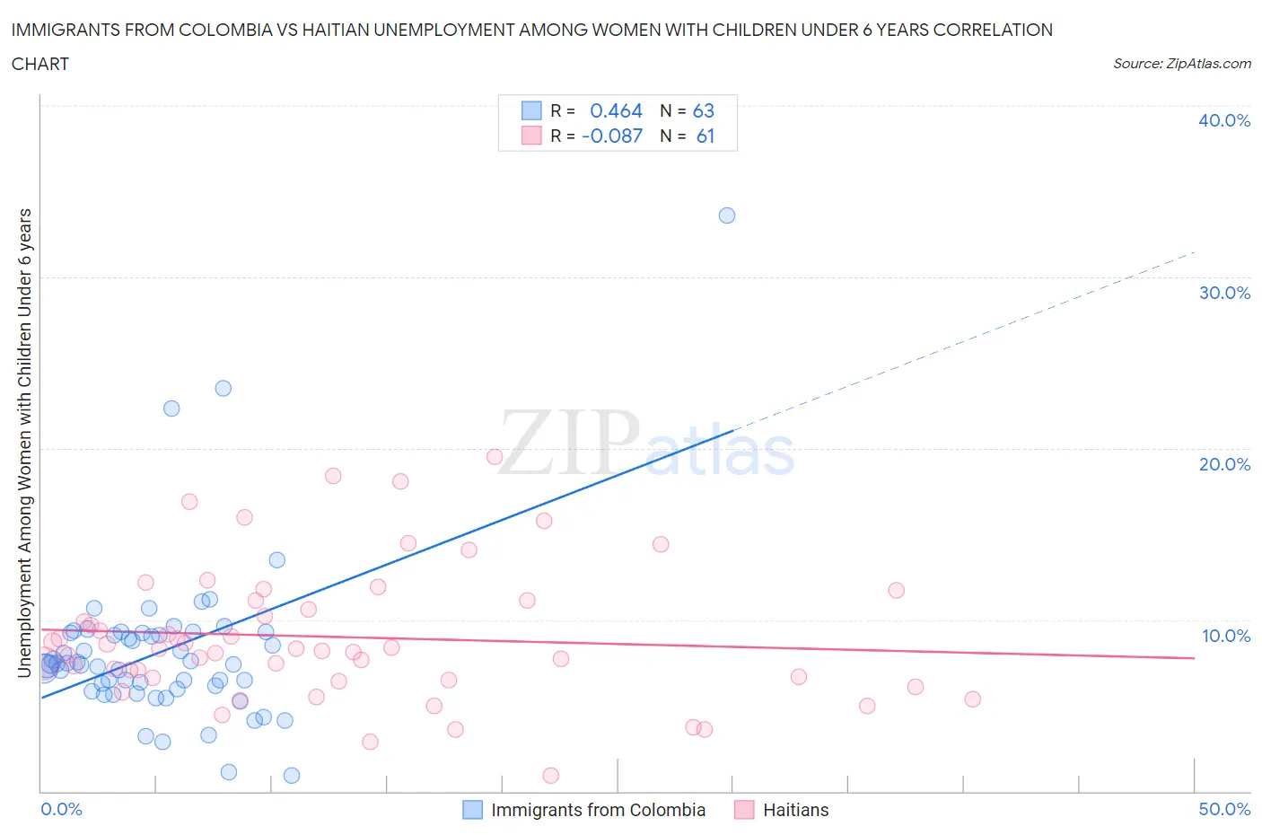 Immigrants from Colombia vs Haitian Unemployment Among Women with Children Under 6 years