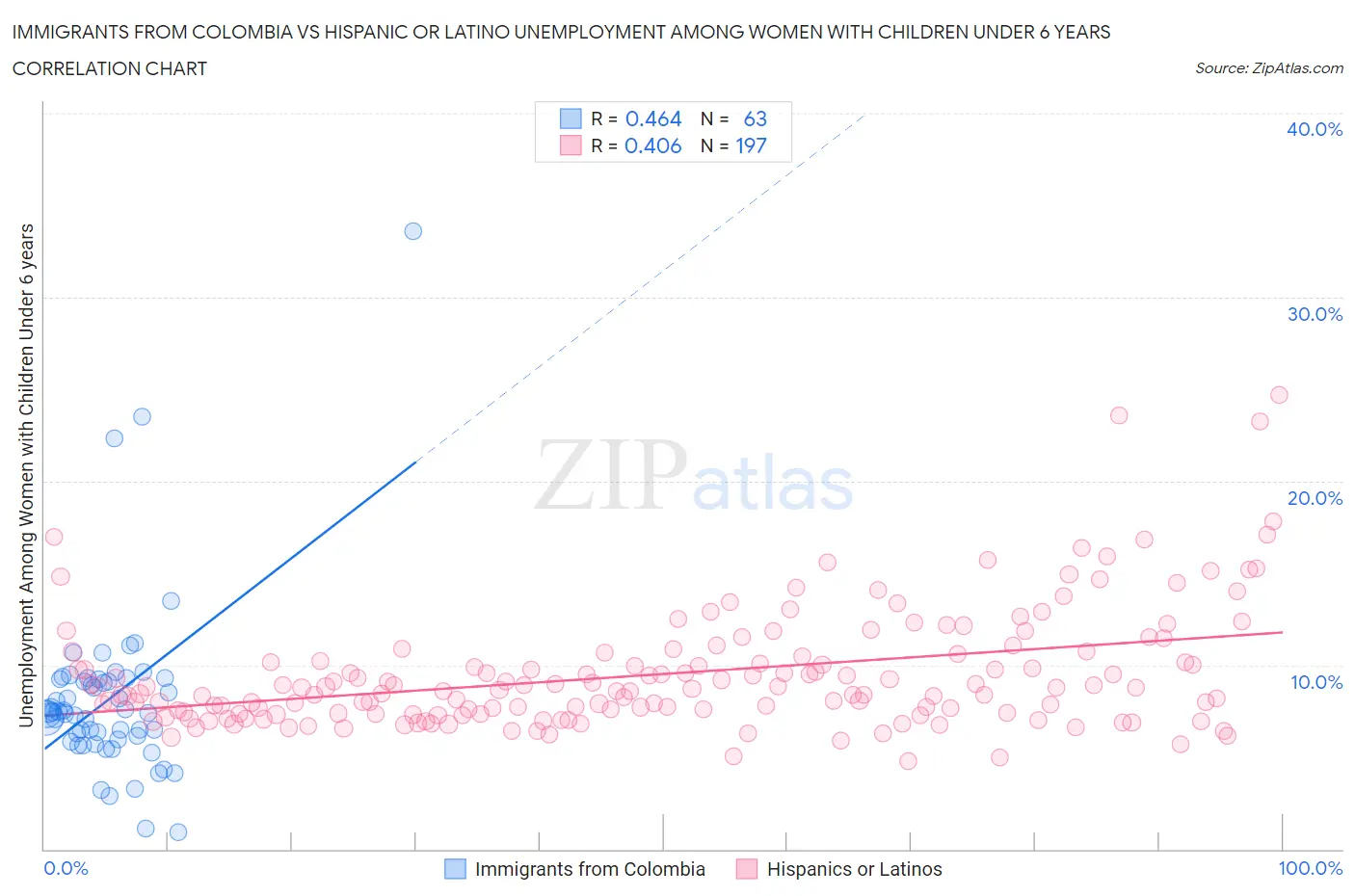 Immigrants from Colombia vs Hispanic or Latino Unemployment Among Women with Children Under 6 years