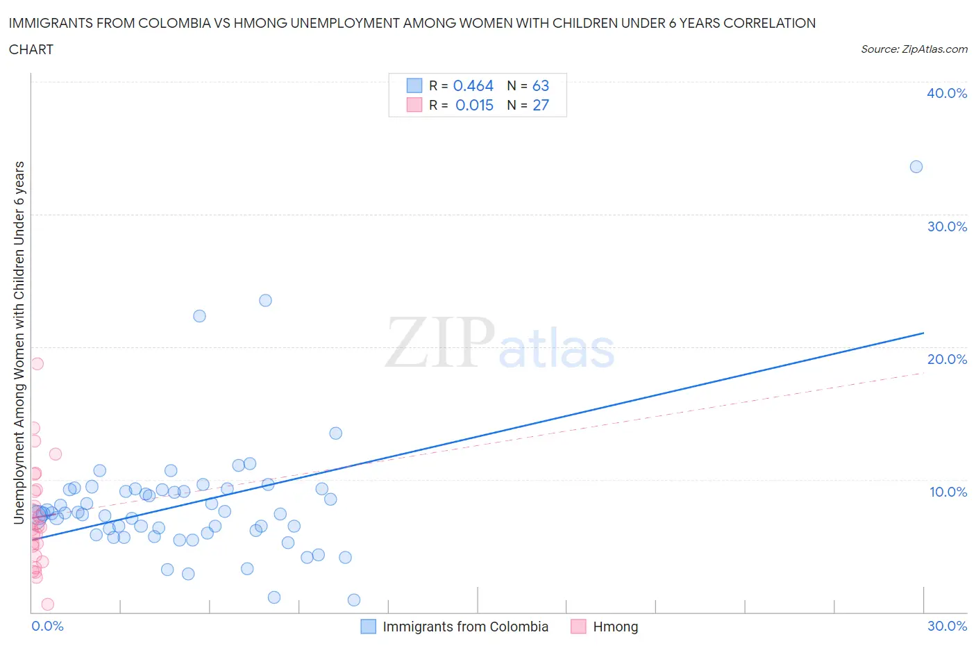 Immigrants from Colombia vs Hmong Unemployment Among Women with Children Under 6 years