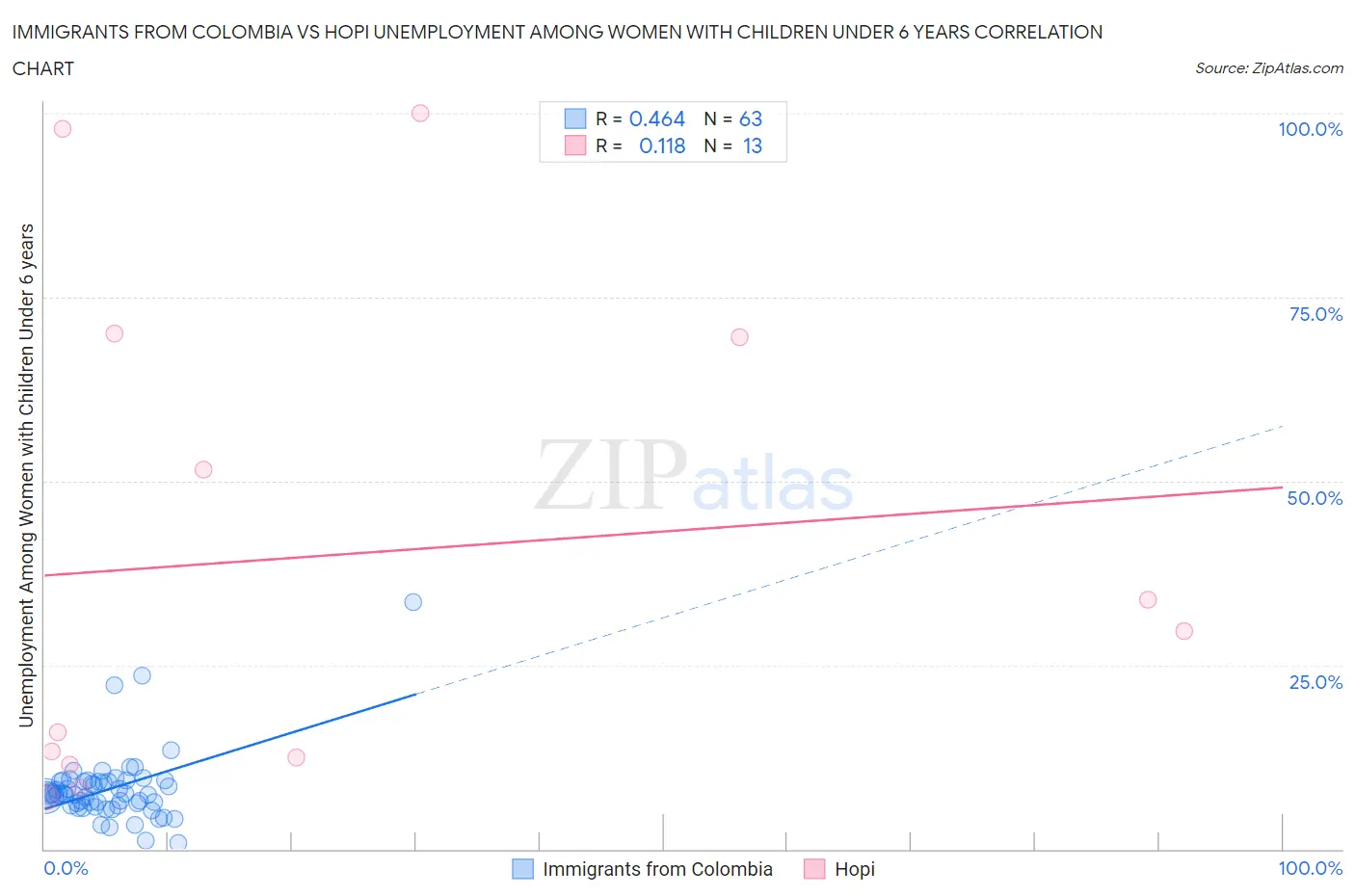 Immigrants from Colombia vs Hopi Unemployment Among Women with Children Under 6 years