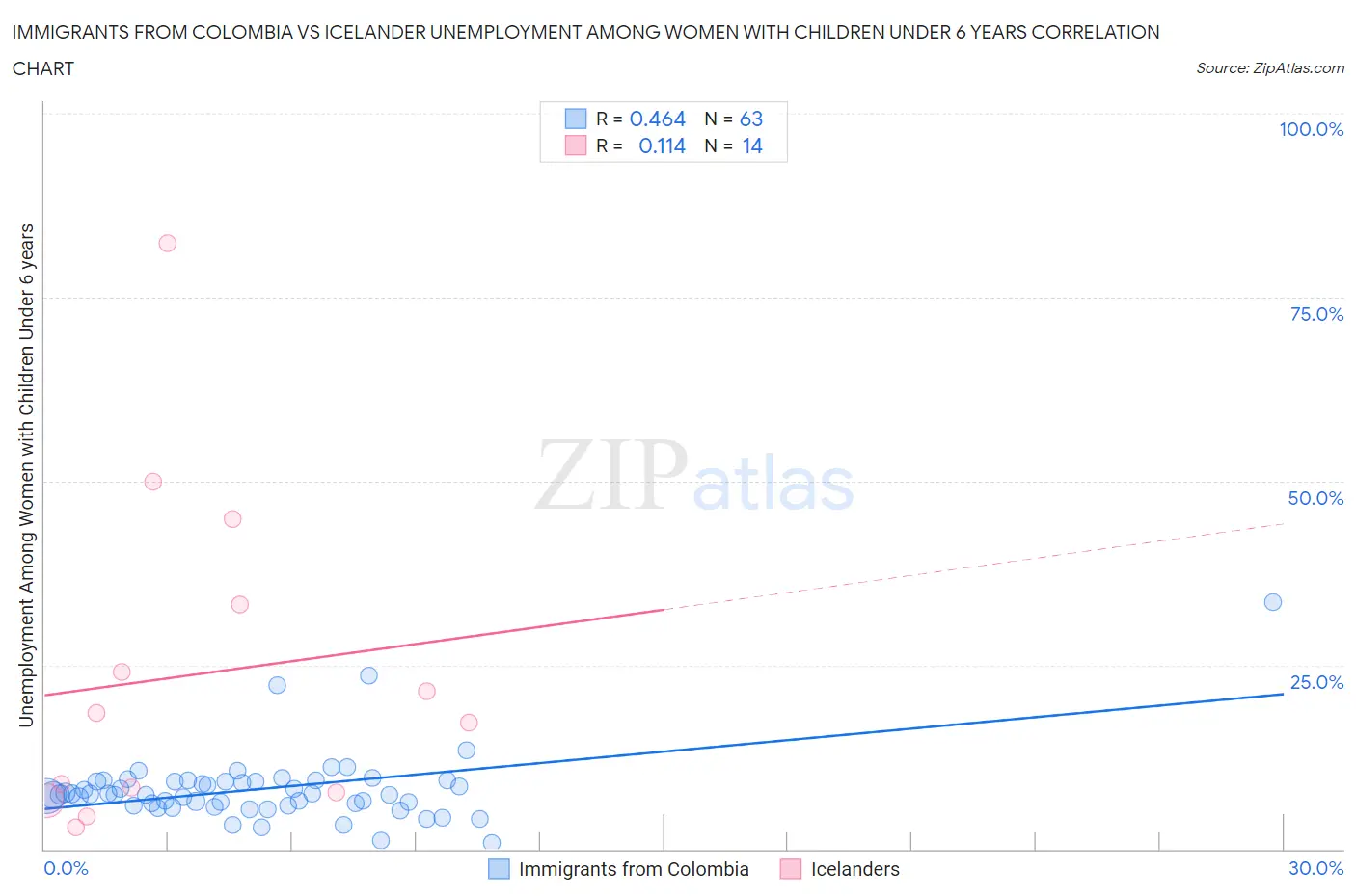 Immigrants from Colombia vs Icelander Unemployment Among Women with Children Under 6 years