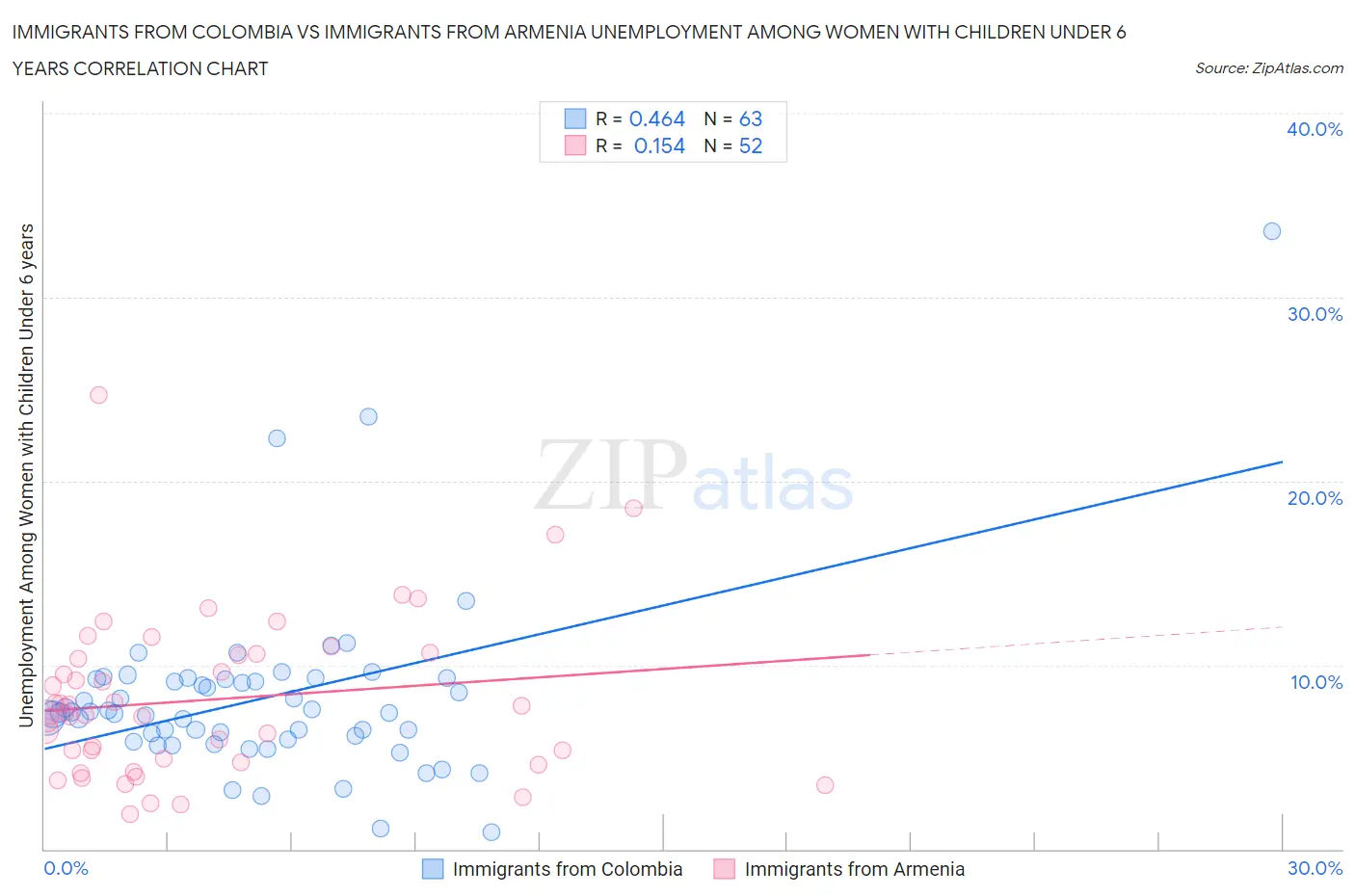 Immigrants from Colombia vs Immigrants from Armenia Unemployment Among Women with Children Under 6 years