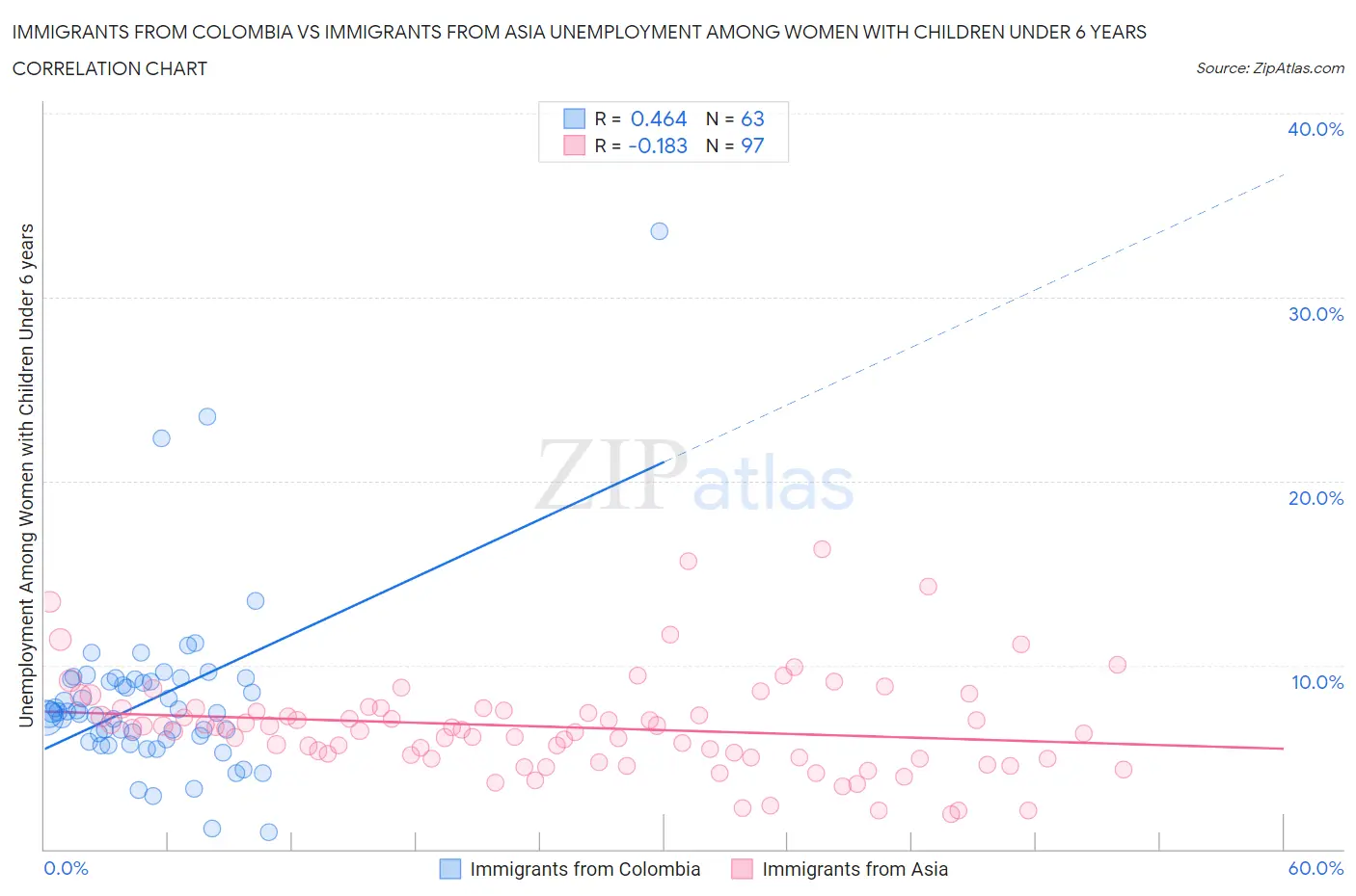 Immigrants from Colombia vs Immigrants from Asia Unemployment Among Women with Children Under 6 years