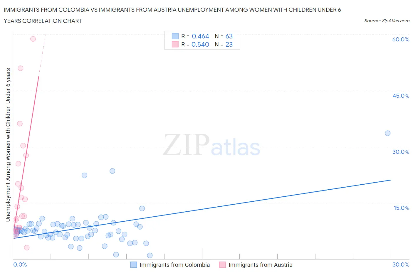 Immigrants from Colombia vs Immigrants from Austria Unemployment Among Women with Children Under 6 years