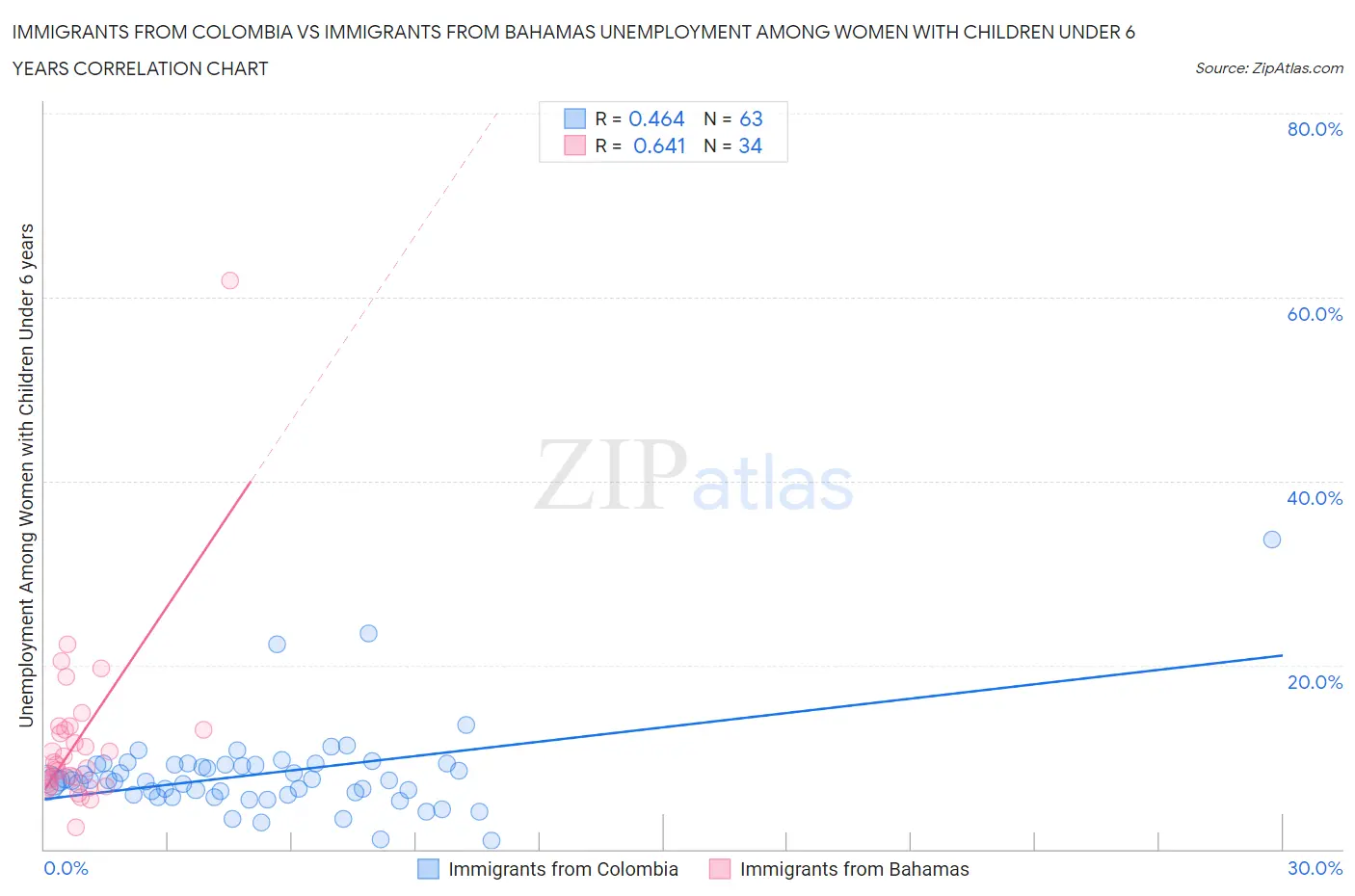 Immigrants from Colombia vs Immigrants from Bahamas Unemployment Among Women with Children Under 6 years
