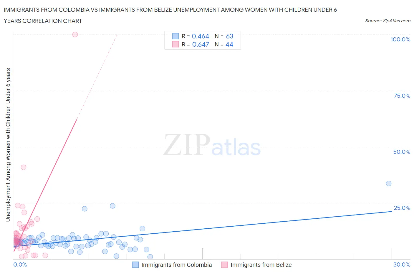 Immigrants from Colombia vs Immigrants from Belize Unemployment Among Women with Children Under 6 years