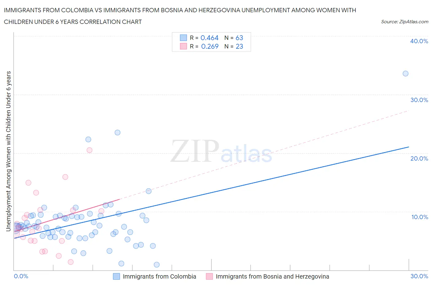 Immigrants from Colombia vs Immigrants from Bosnia and Herzegovina Unemployment Among Women with Children Under 6 years