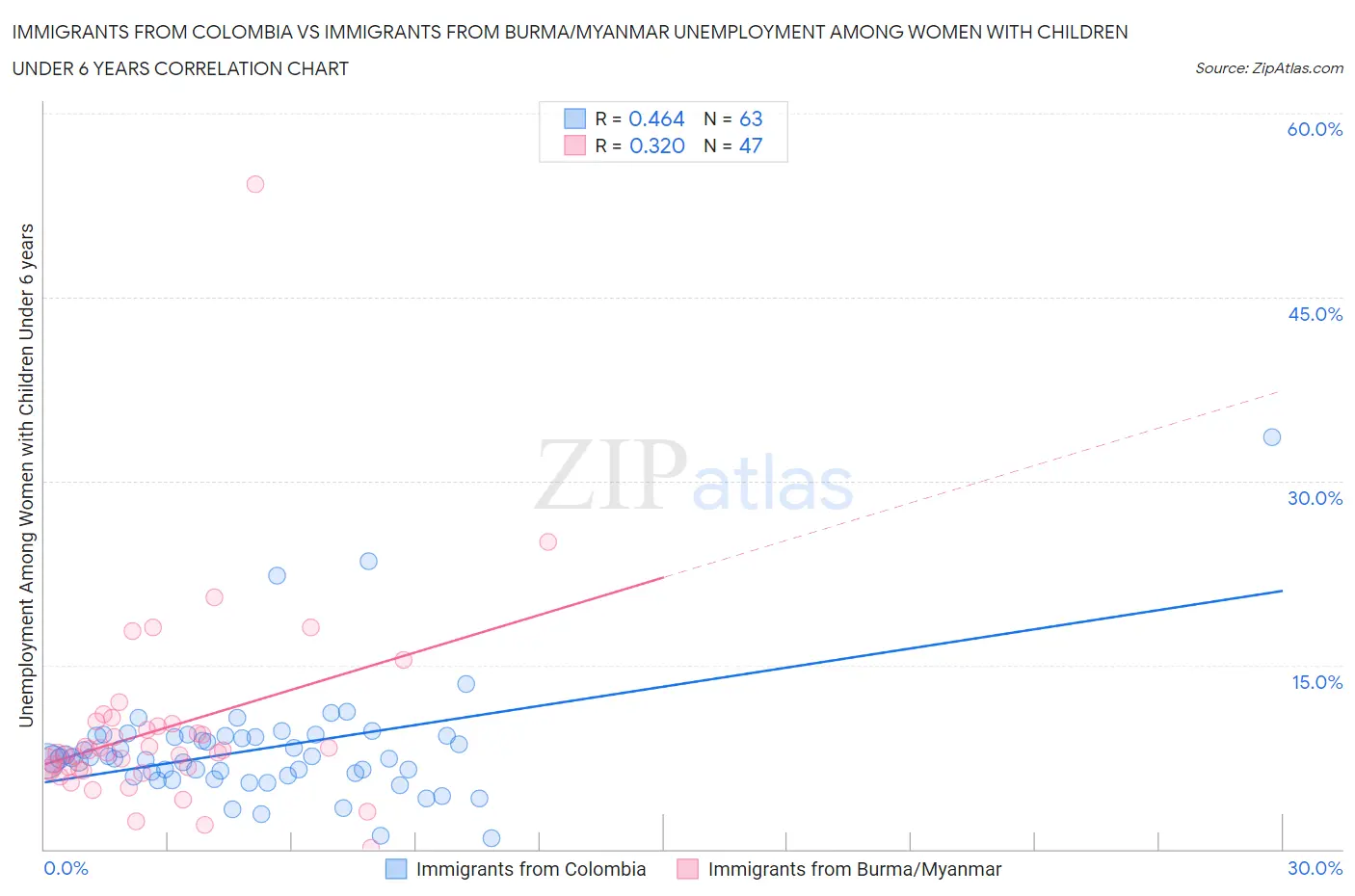Immigrants from Colombia vs Immigrants from Burma/Myanmar Unemployment Among Women with Children Under 6 years