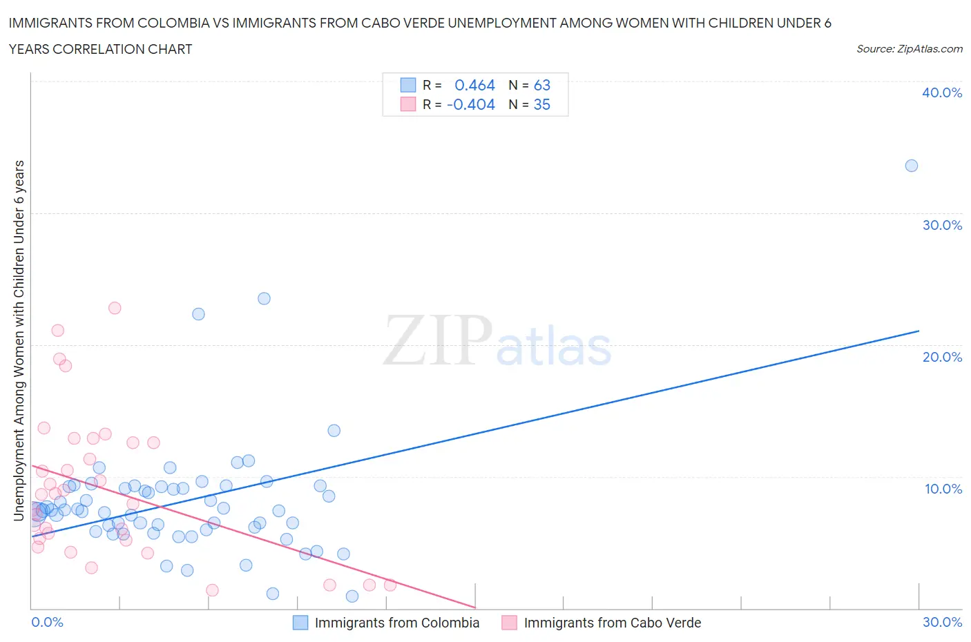 Immigrants from Colombia vs Immigrants from Cabo Verde Unemployment Among Women with Children Under 6 years