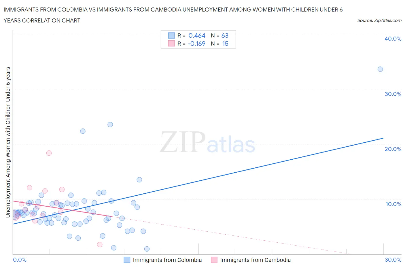 Immigrants from Colombia vs Immigrants from Cambodia Unemployment Among Women with Children Under 6 years