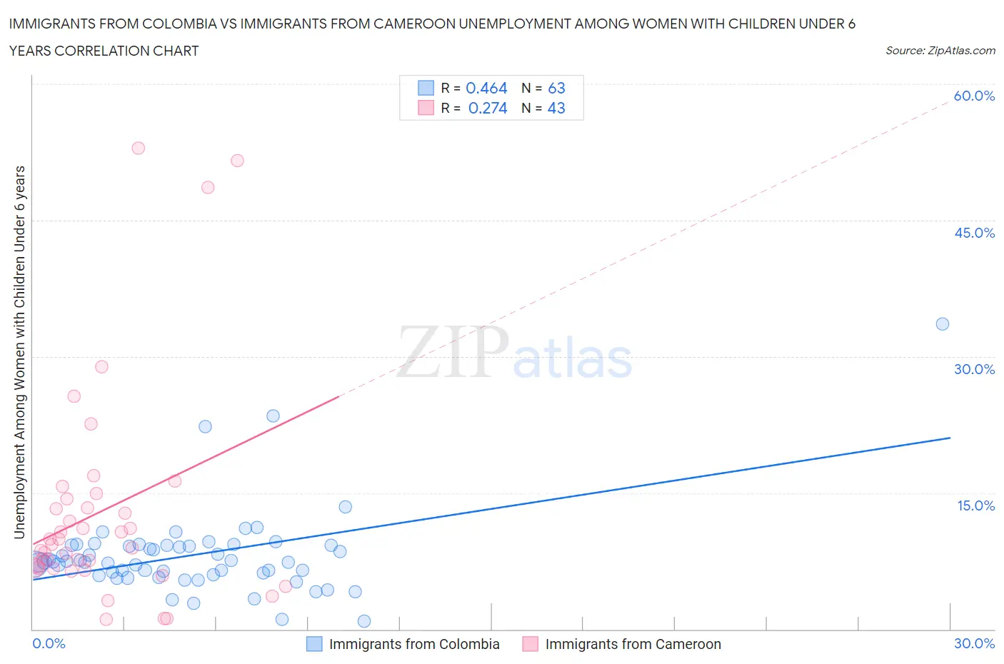Immigrants from Colombia vs Immigrants from Cameroon Unemployment Among Women with Children Under 6 years