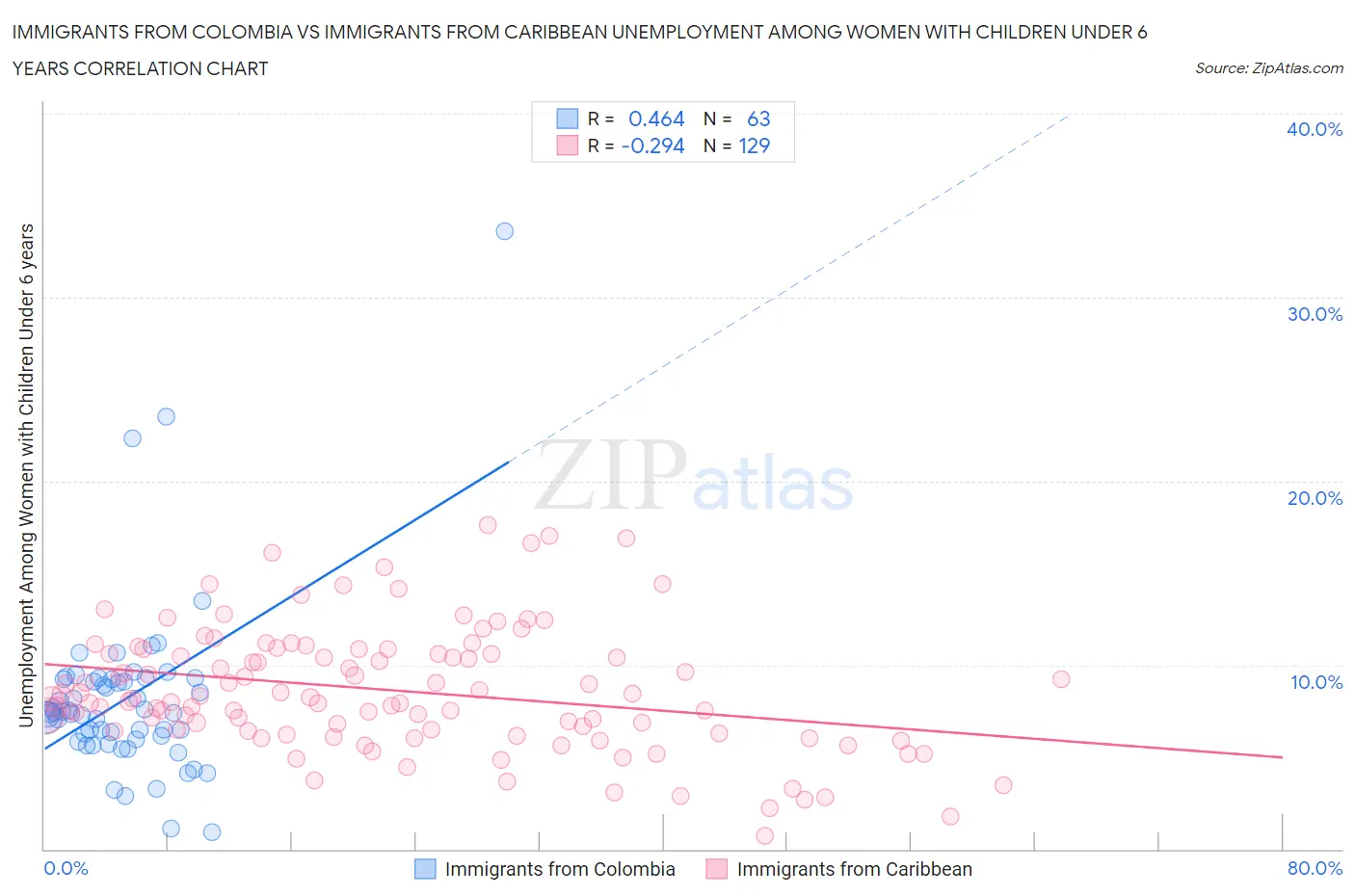 Immigrants from Colombia vs Immigrants from Caribbean Unemployment Among Women with Children Under 6 years