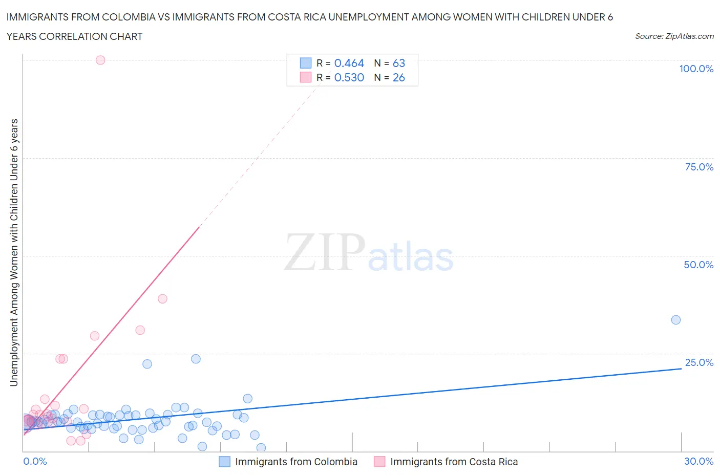 Immigrants from Colombia vs Immigrants from Costa Rica Unemployment Among Women with Children Under 6 years
