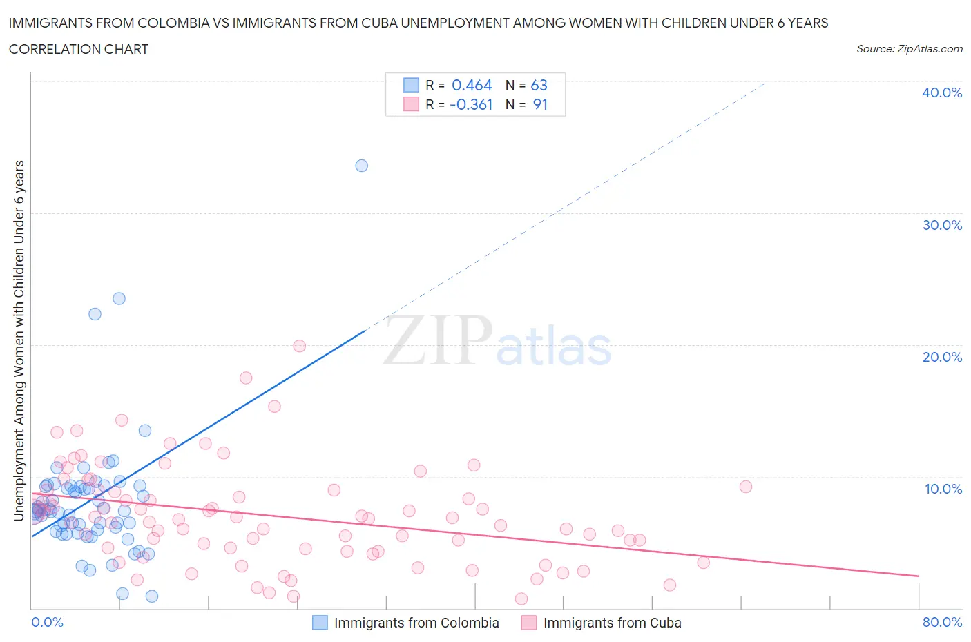 Immigrants from Colombia vs Immigrants from Cuba Unemployment Among Women with Children Under 6 years