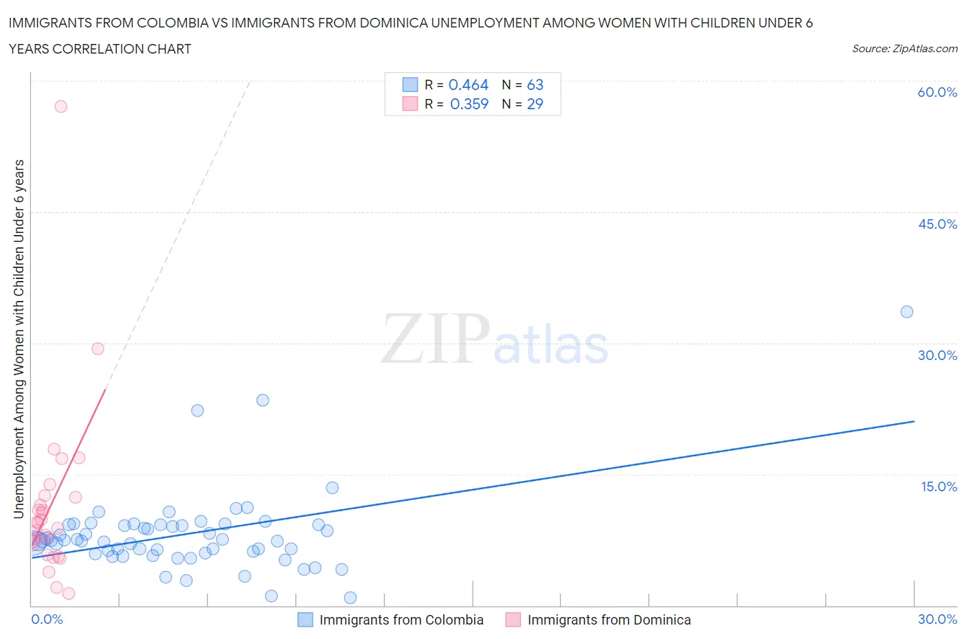 Immigrants from Colombia vs Immigrants from Dominica Unemployment Among Women with Children Under 6 years