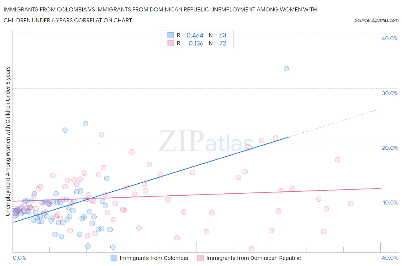 Immigrants from Colombia vs Immigrants from Dominican Republic Unemployment Among Women with Children Under 6 years