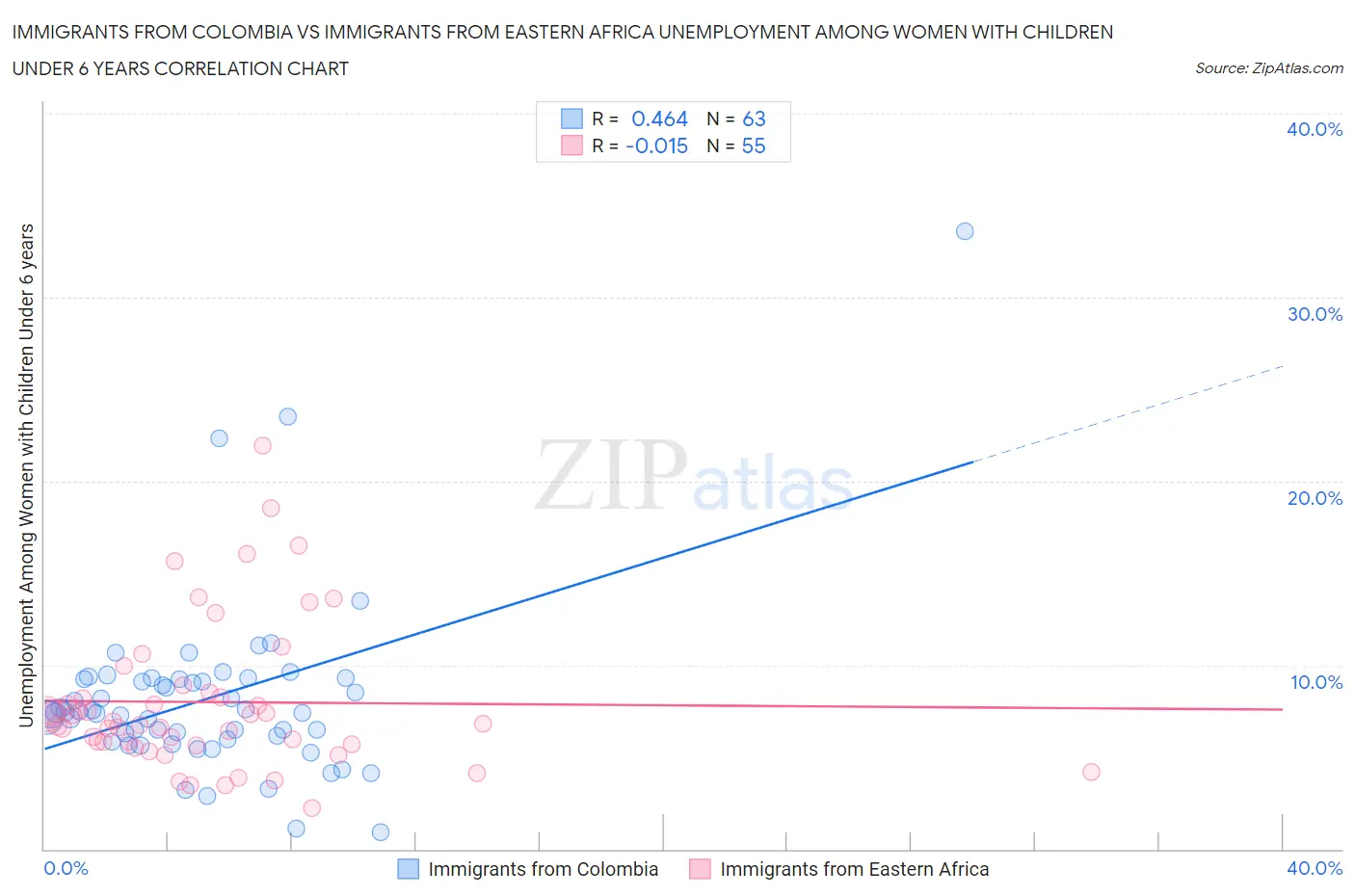 Immigrants from Colombia vs Immigrants from Eastern Africa Unemployment Among Women with Children Under 6 years