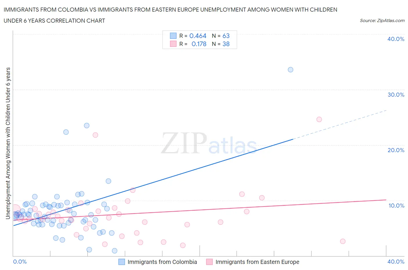Immigrants from Colombia vs Immigrants from Eastern Europe Unemployment Among Women with Children Under 6 years
