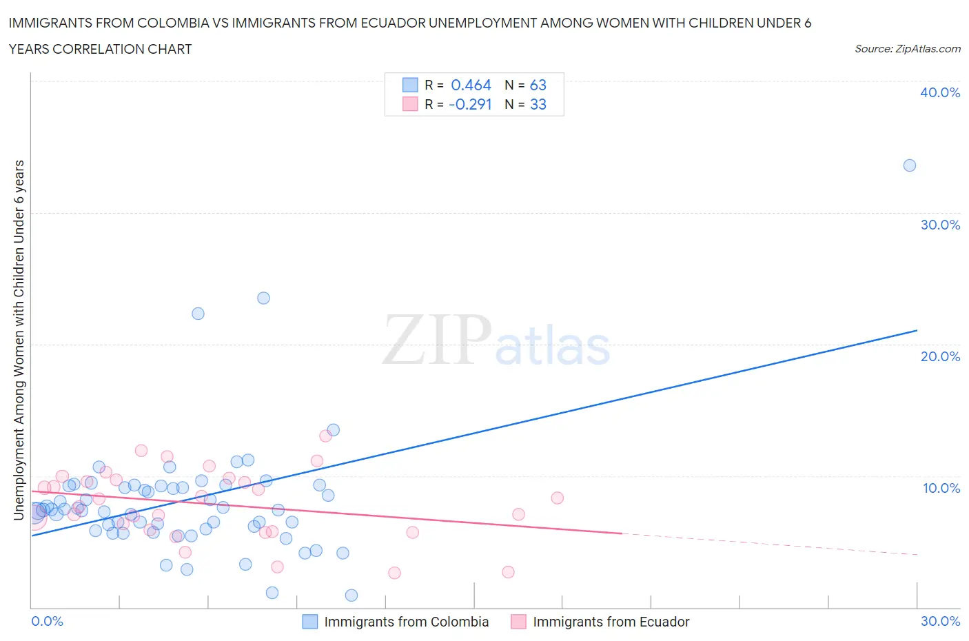 Immigrants from Colombia vs Immigrants from Ecuador Unemployment Among Women with Children Under 6 years