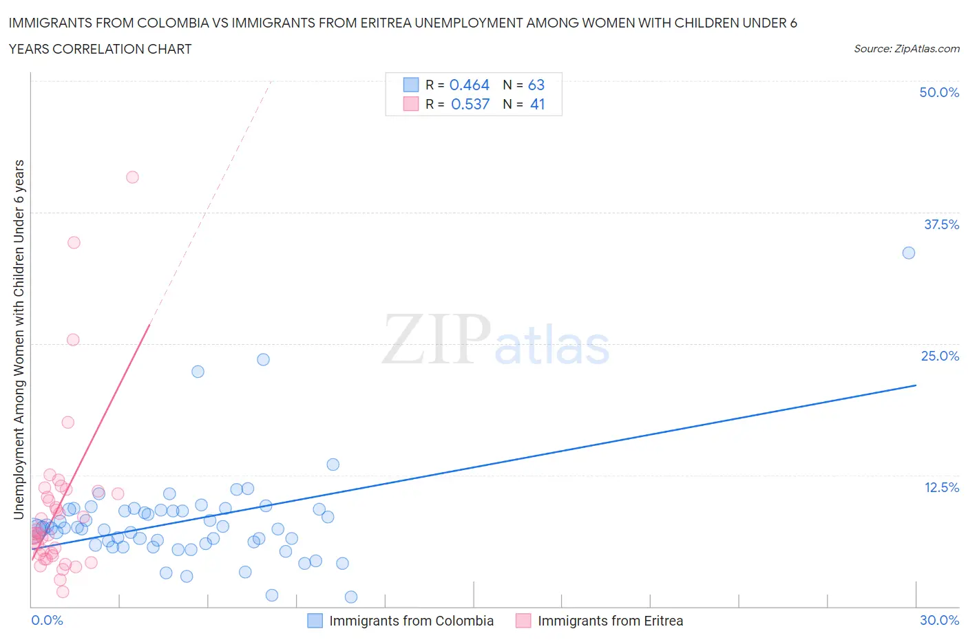Immigrants from Colombia vs Immigrants from Eritrea Unemployment Among Women with Children Under 6 years