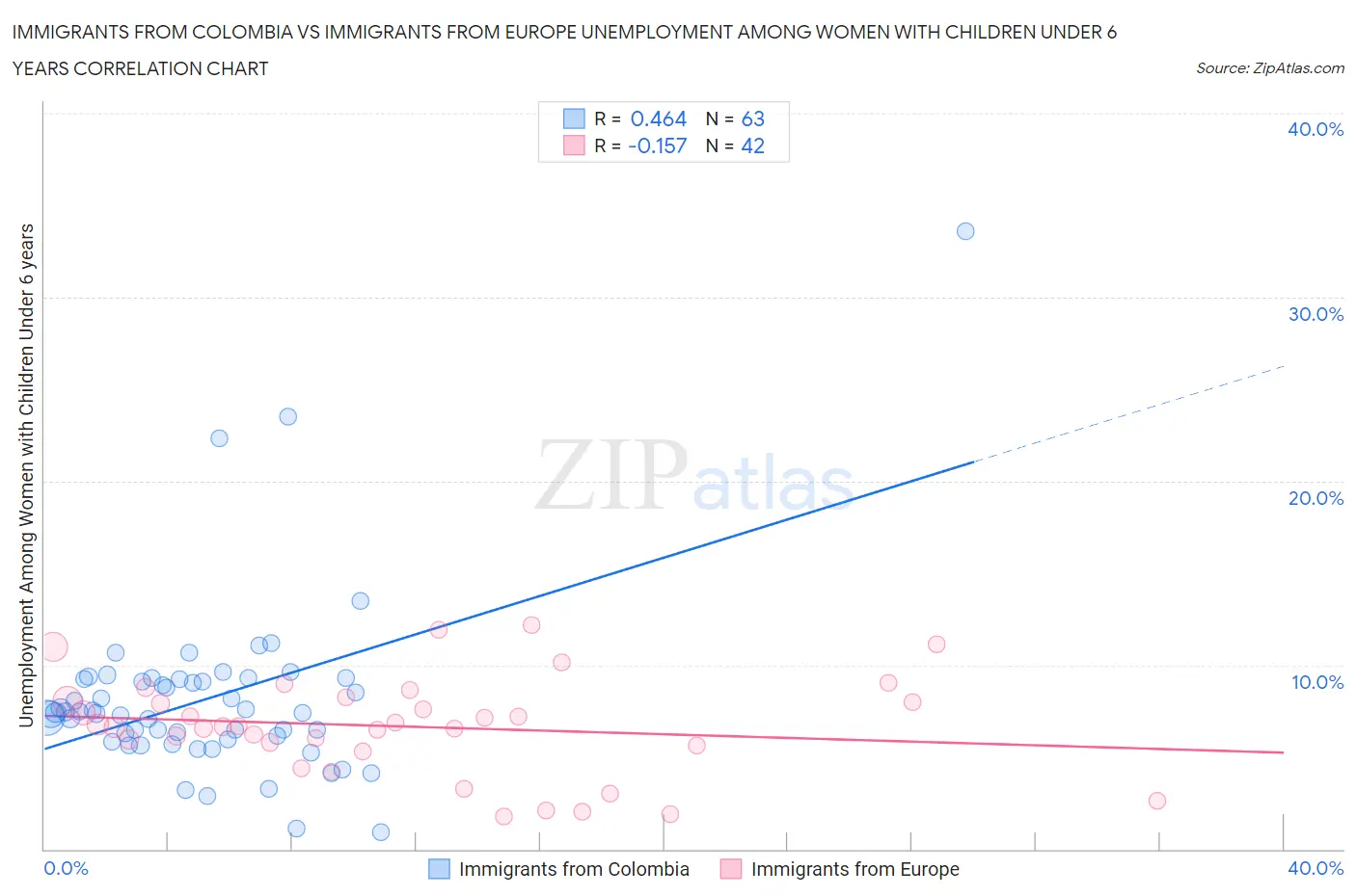 Immigrants from Colombia vs Immigrants from Europe Unemployment Among Women with Children Under 6 years