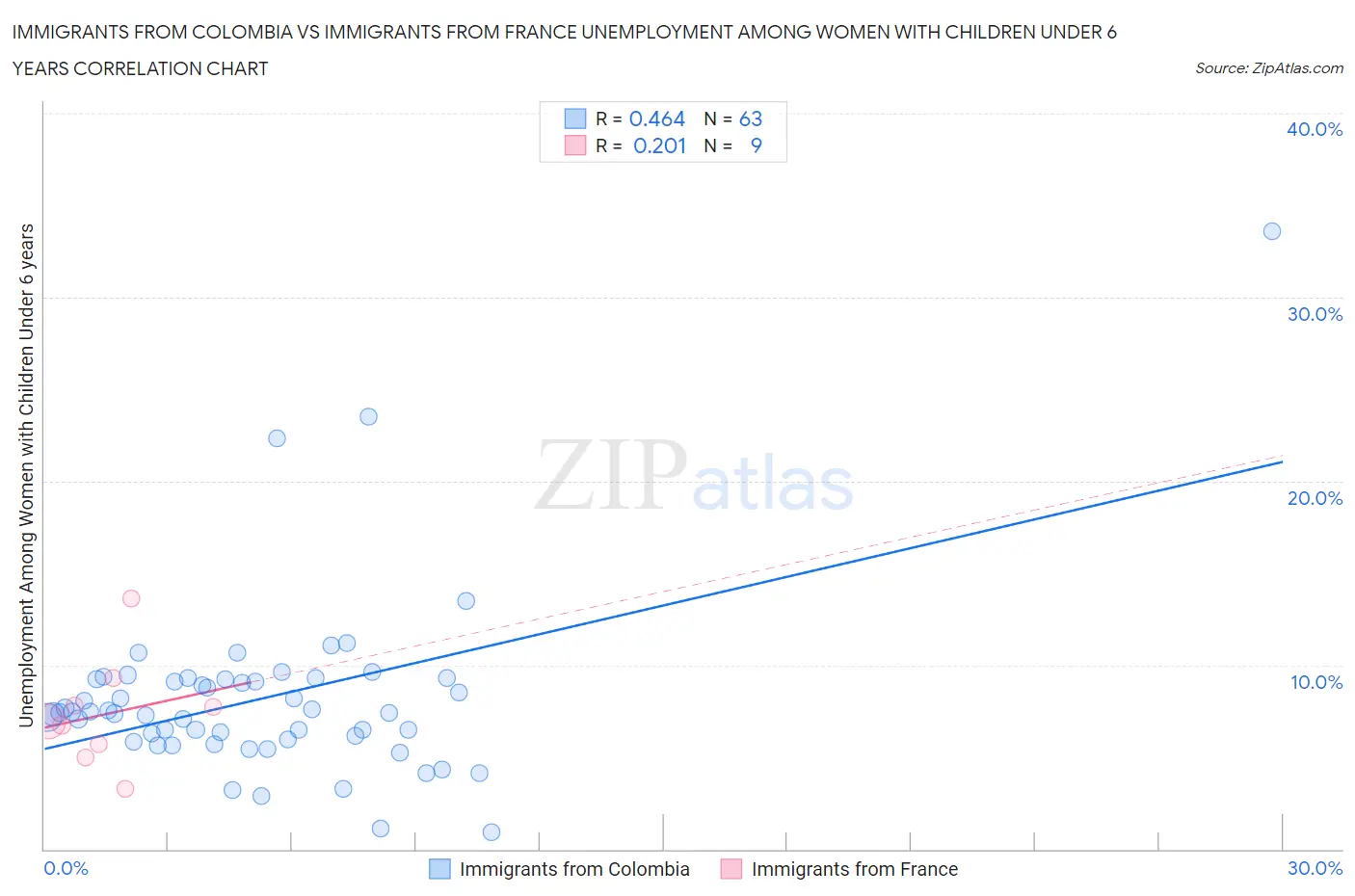 Immigrants from Colombia vs Immigrants from France Unemployment Among Women with Children Under 6 years