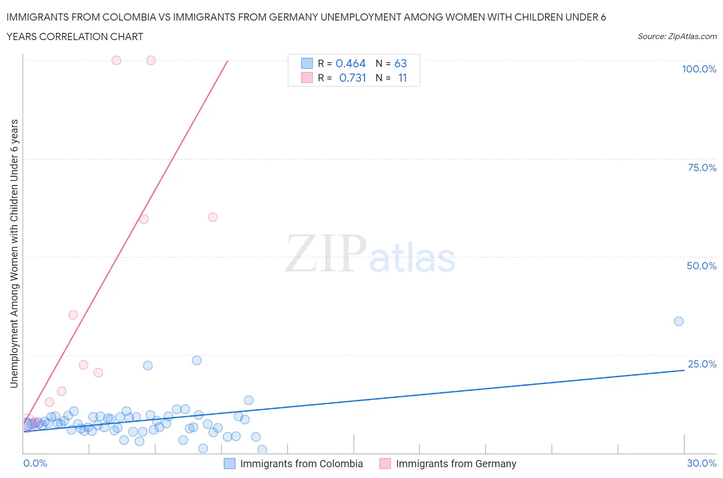 Immigrants from Colombia vs Immigrants from Germany Unemployment Among Women with Children Under 6 years