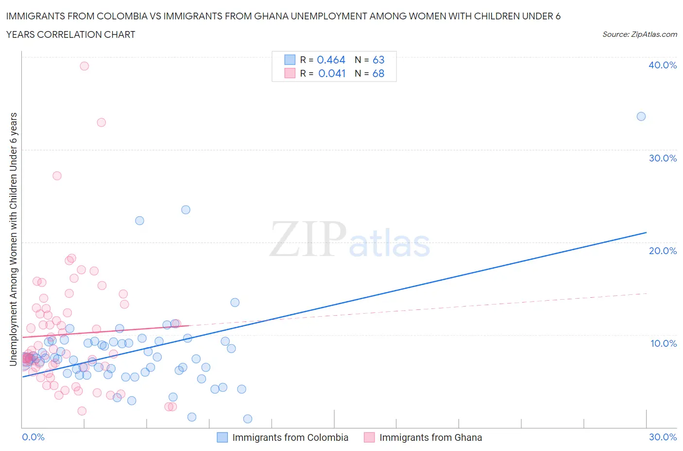 Immigrants from Colombia vs Immigrants from Ghana Unemployment Among Women with Children Under 6 years