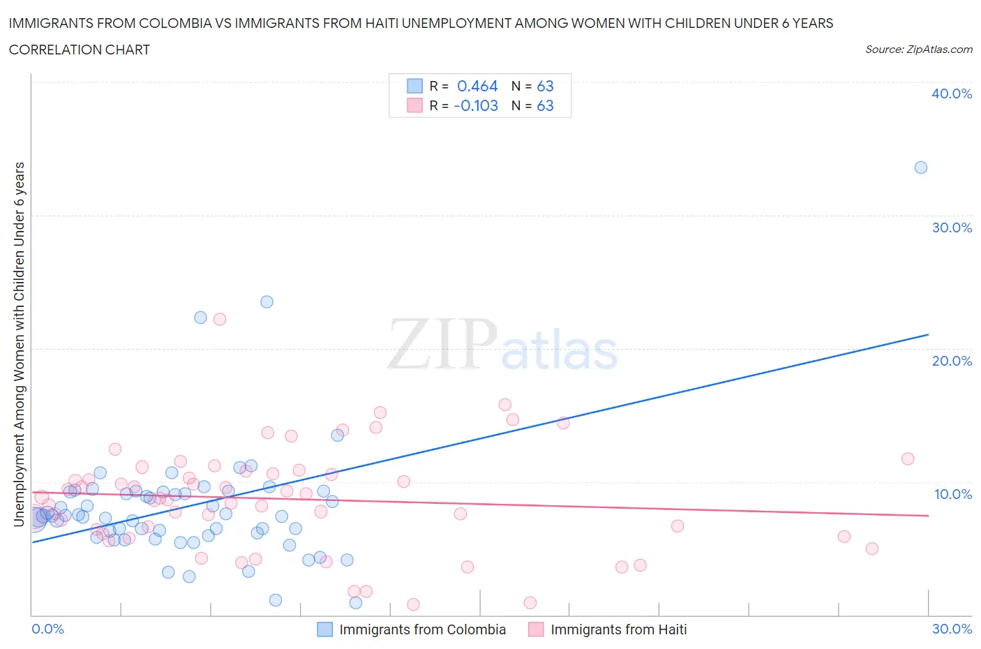 Immigrants from Colombia vs Immigrants from Haiti Unemployment Among Women with Children Under 6 years