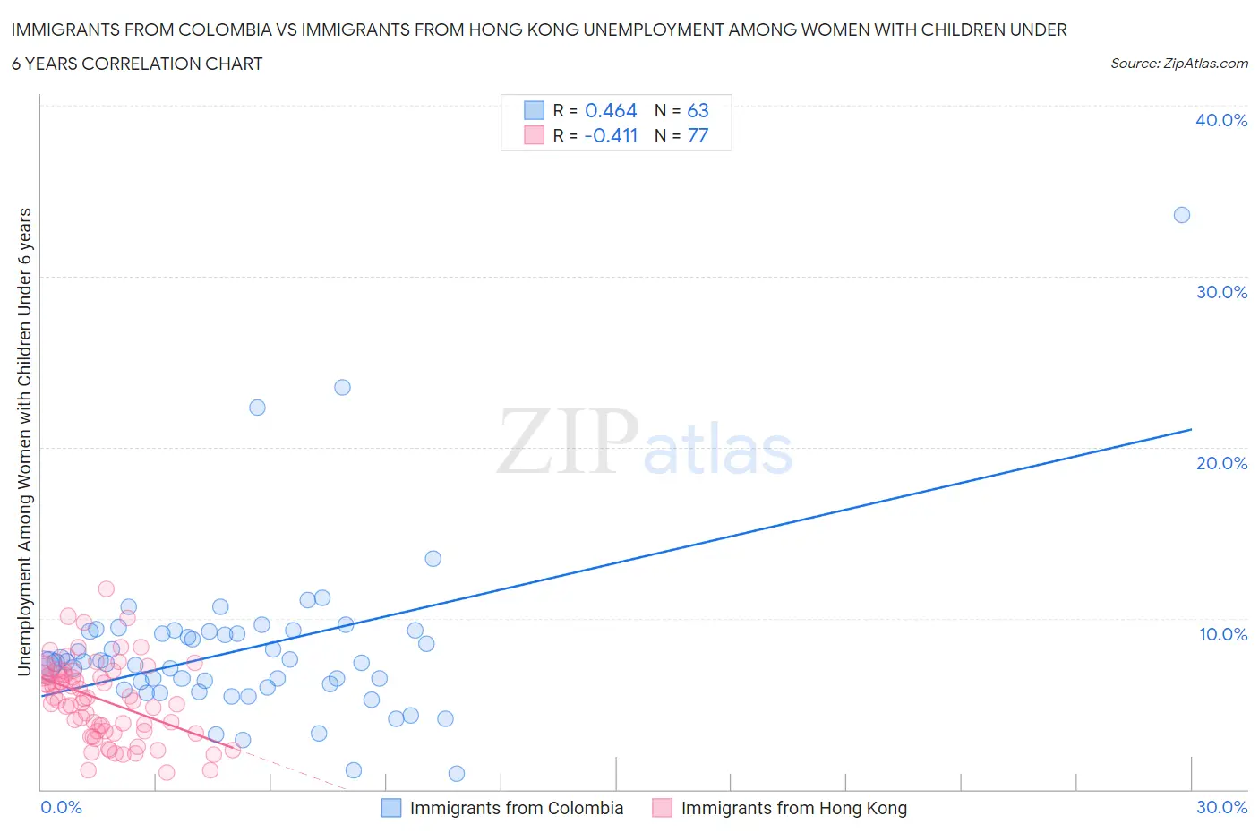 Immigrants from Colombia vs Immigrants from Hong Kong Unemployment Among Women with Children Under 6 years