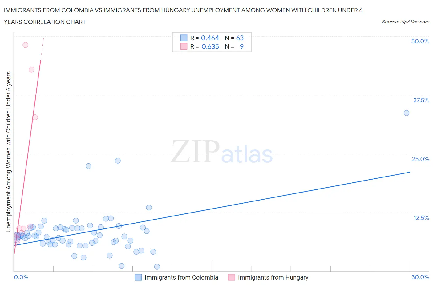 Immigrants from Colombia vs Immigrants from Hungary Unemployment Among Women with Children Under 6 years