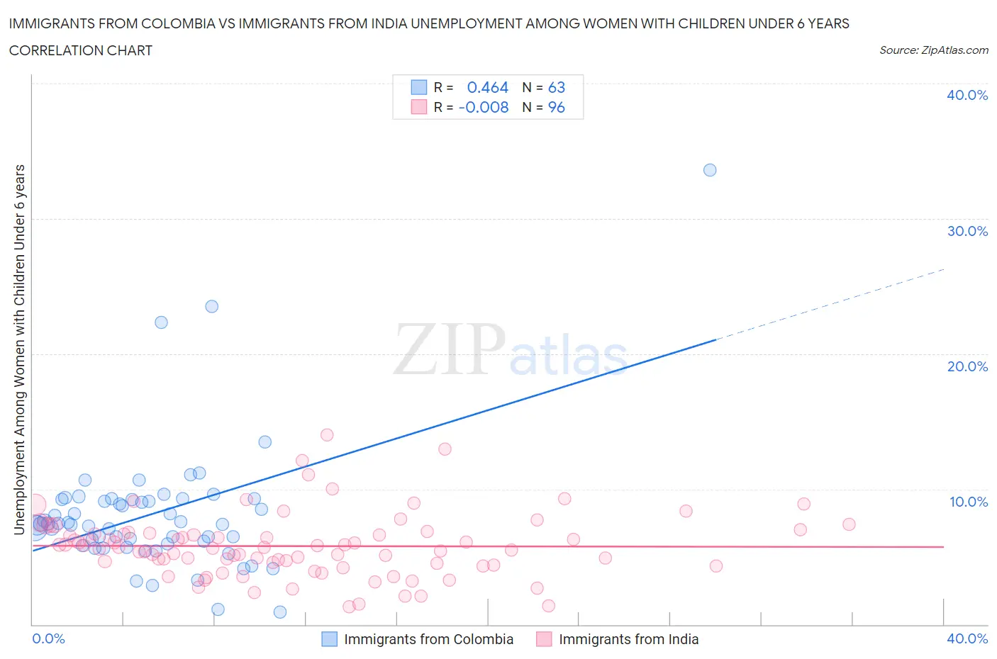 Immigrants from Colombia vs Immigrants from India Unemployment Among Women with Children Under 6 years