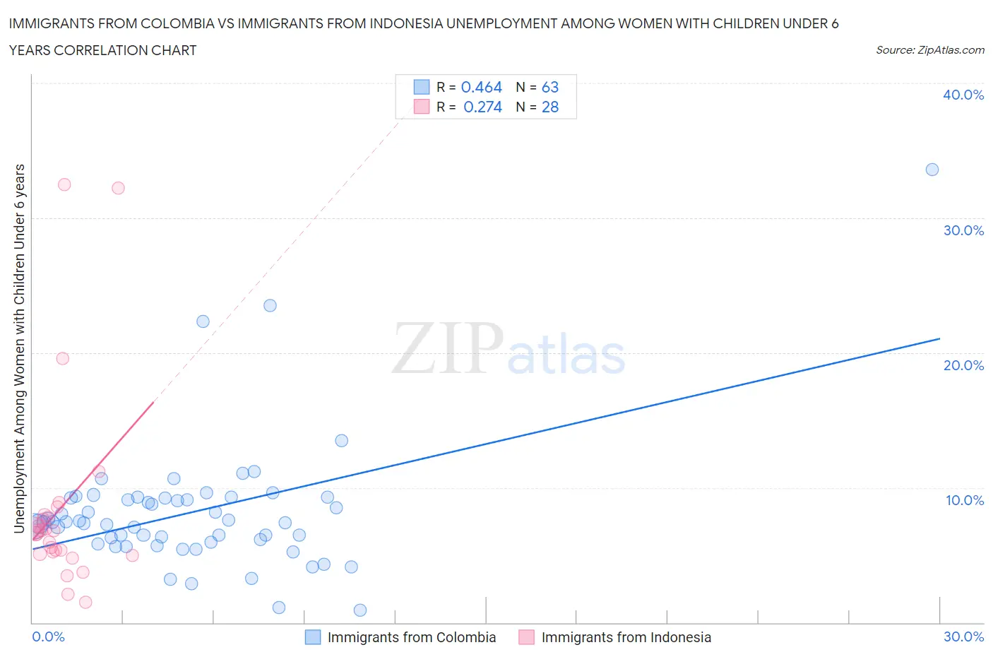 Immigrants from Colombia vs Immigrants from Indonesia Unemployment Among Women with Children Under 6 years