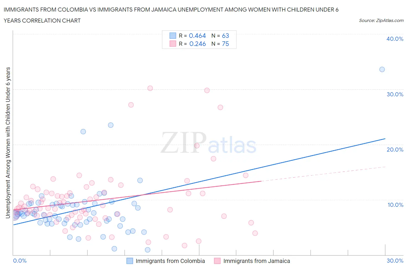 Immigrants from Colombia vs Immigrants from Jamaica Unemployment Among Women with Children Under 6 years