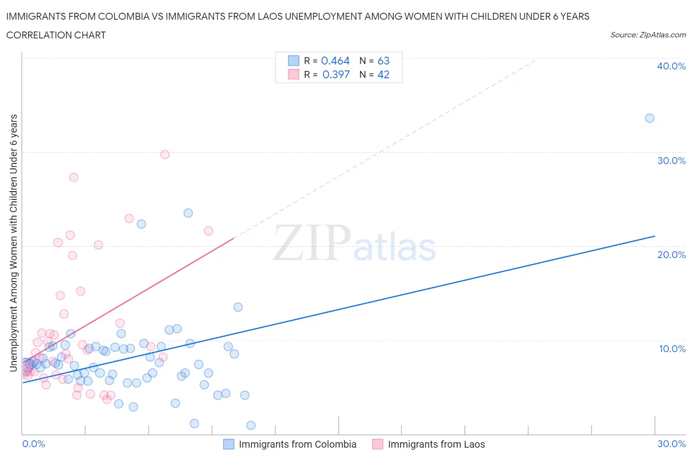 Immigrants from Colombia vs Immigrants from Laos Unemployment Among Women with Children Under 6 years
