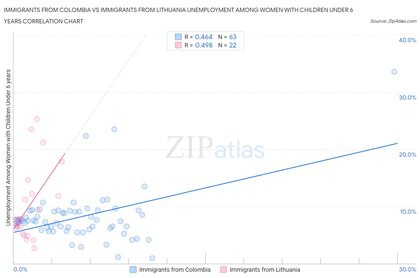 Immigrants from Colombia vs Immigrants from Lithuania Unemployment Among Women with Children Under 6 years