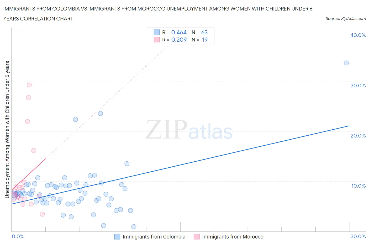 Immigrants from Colombia vs Immigrants from Morocco Unemployment Among Women with Children Under 6 years