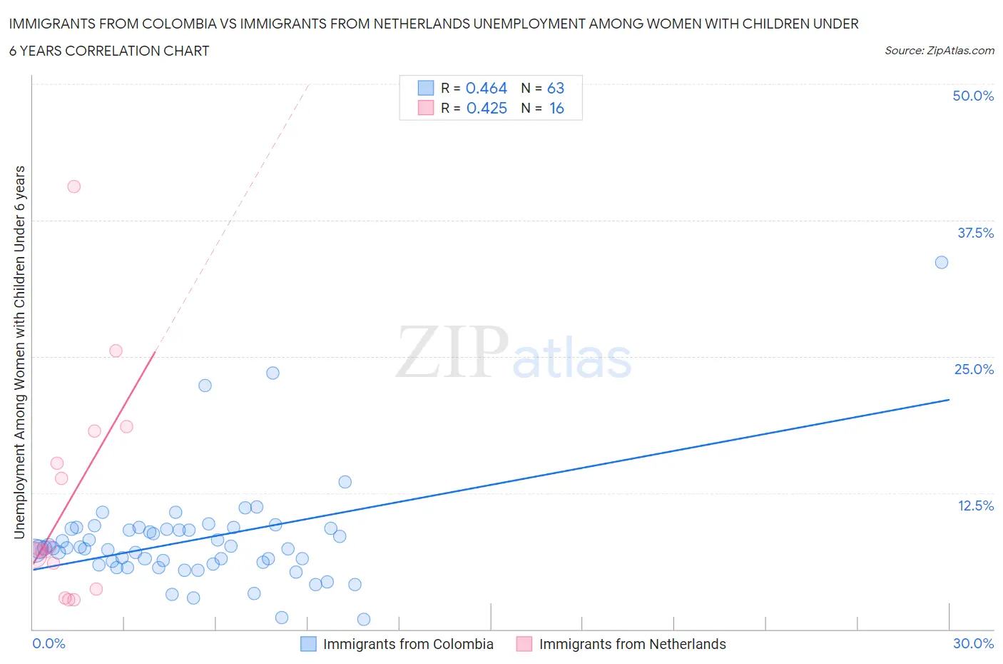 Immigrants from Colombia vs Immigrants from Netherlands Unemployment Among Women with Children Under 6 years