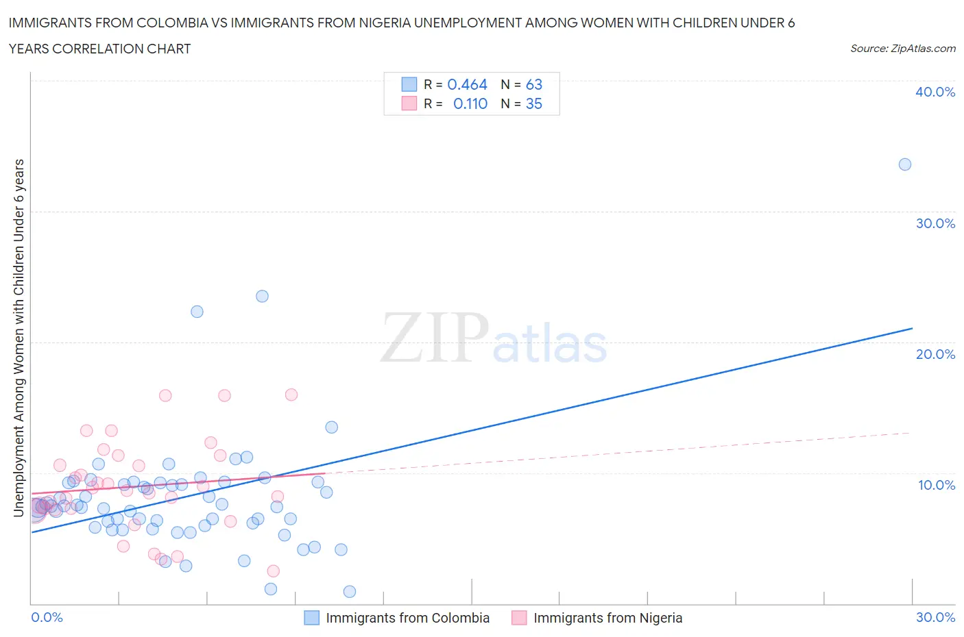 Immigrants from Colombia vs Immigrants from Nigeria Unemployment Among Women with Children Under 6 years