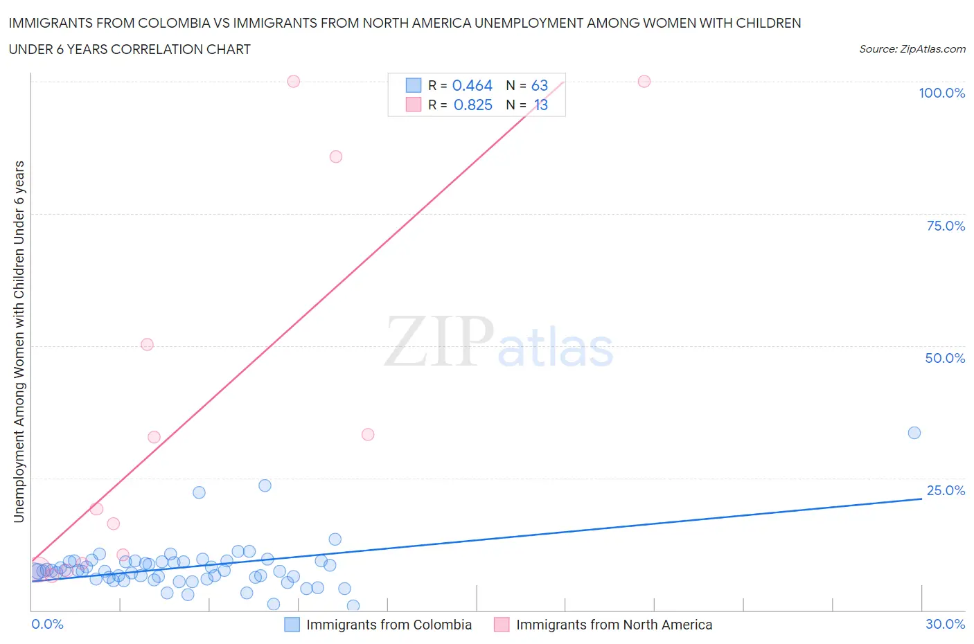 Immigrants from Colombia vs Immigrants from North America Unemployment Among Women with Children Under 6 years
