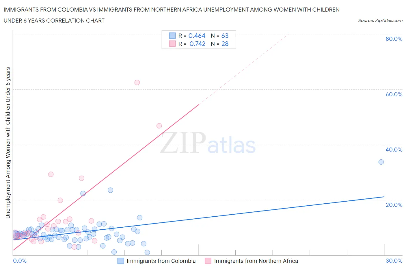 Immigrants from Colombia vs Immigrants from Northern Africa Unemployment Among Women with Children Under 6 years