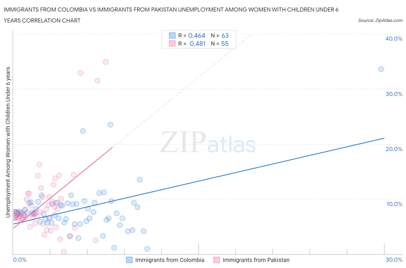 Immigrants from Colombia vs Immigrants from Pakistan Unemployment Among Women with Children Under 6 years