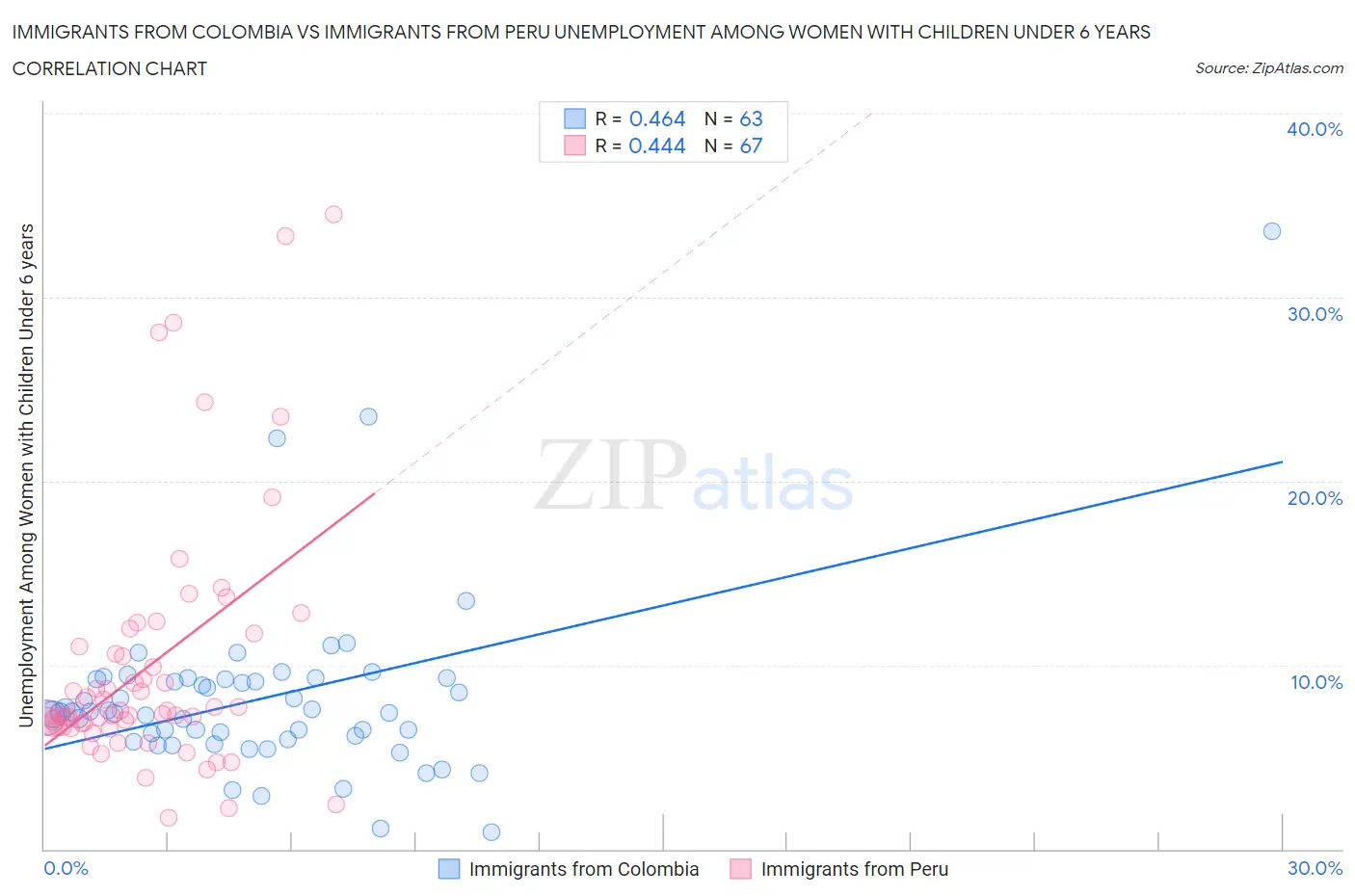 Immigrants from Colombia vs Immigrants from Peru Unemployment Among Women with Children Under 6 years