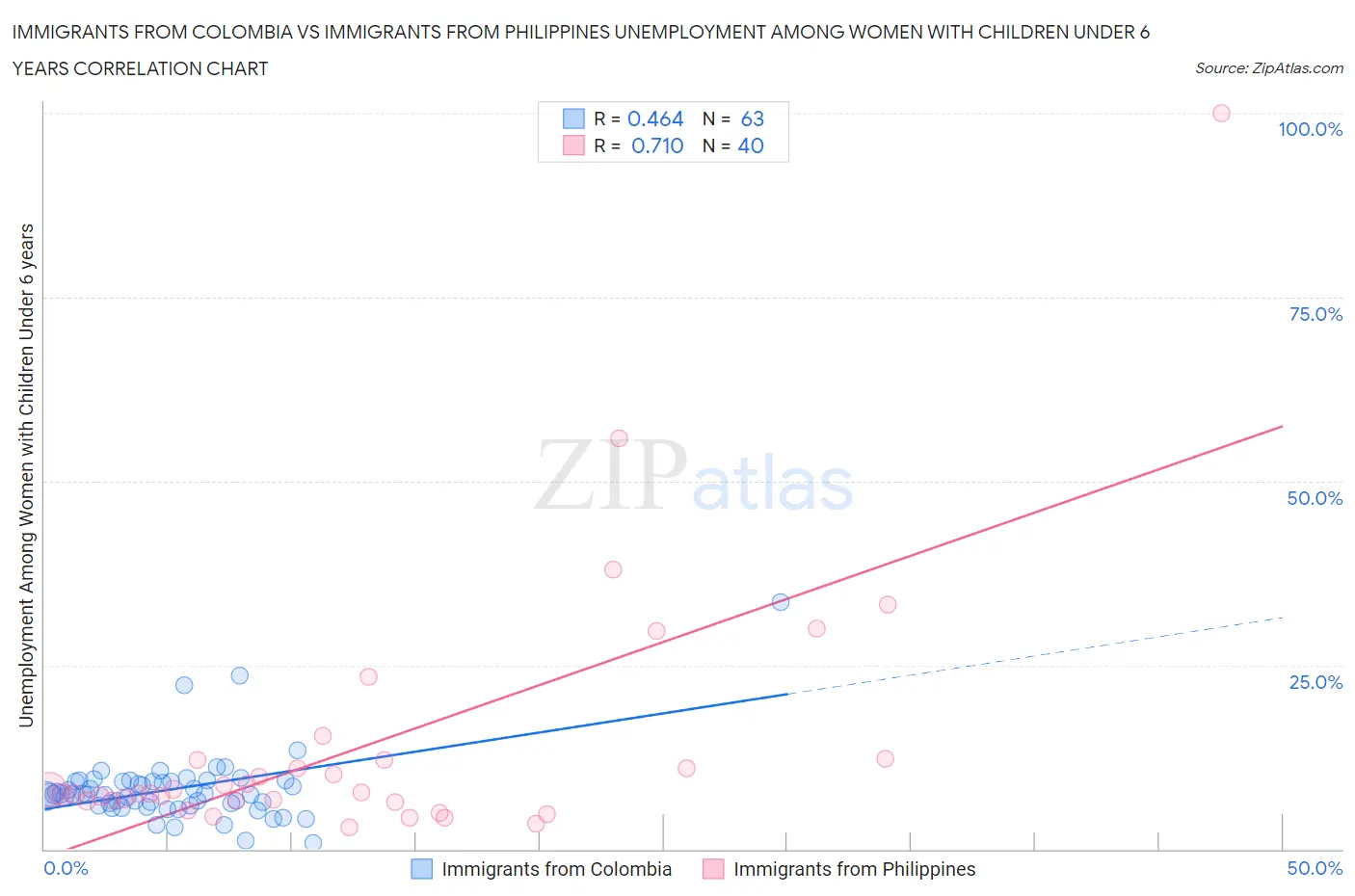 Immigrants from Colombia vs Immigrants from Philippines Unemployment Among Women with Children Under 6 years