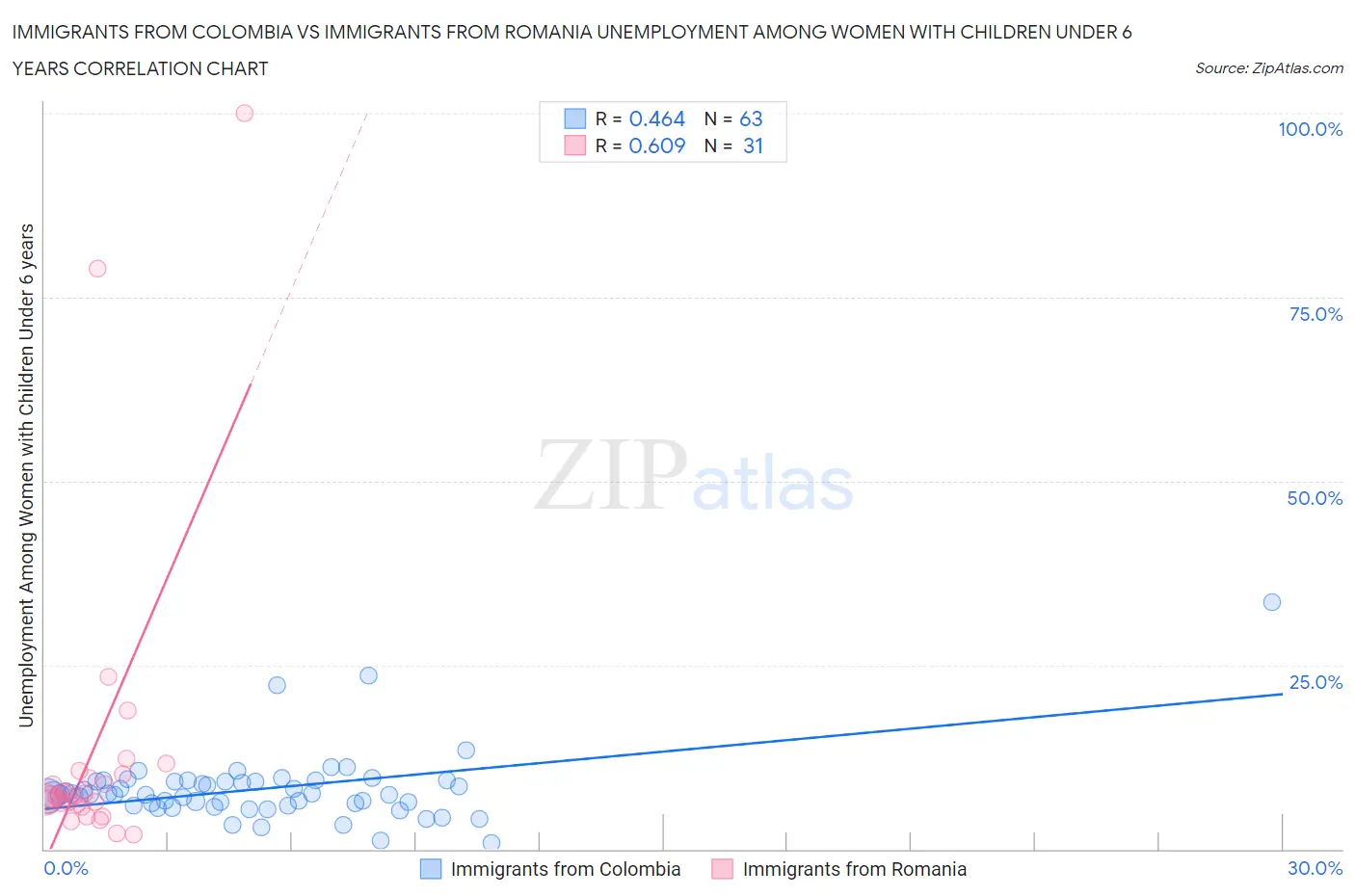 Immigrants from Colombia vs Immigrants from Romania Unemployment Among Women with Children Under 6 years