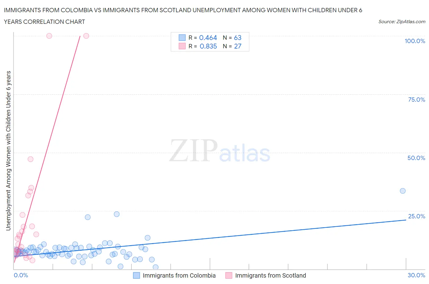 Immigrants from Colombia vs Immigrants from Scotland Unemployment Among Women with Children Under 6 years